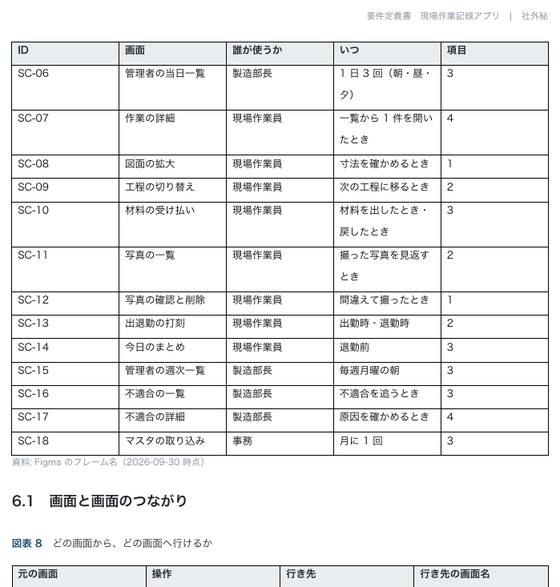 要件定義書 現場作業記録アプリ（株式会社サンプル企業）の 1 ページ目