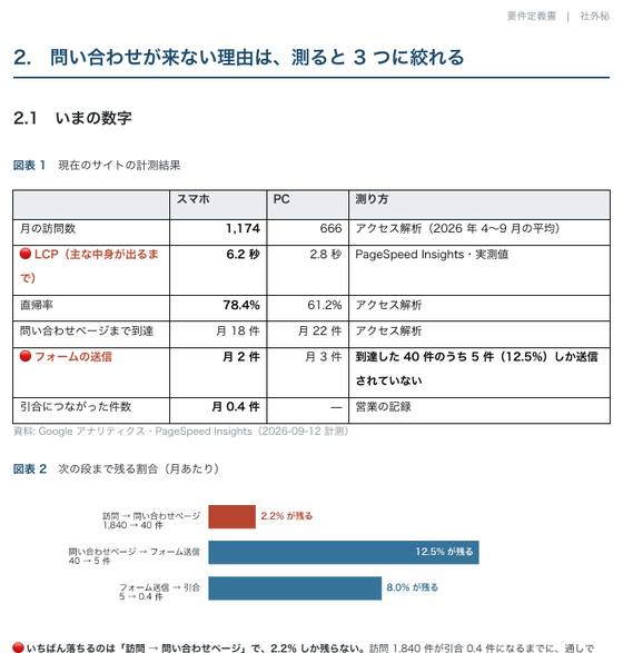 要件定義書 ウェブサイトリニューアル（株式会社サンプル企業）の 1 ページ目