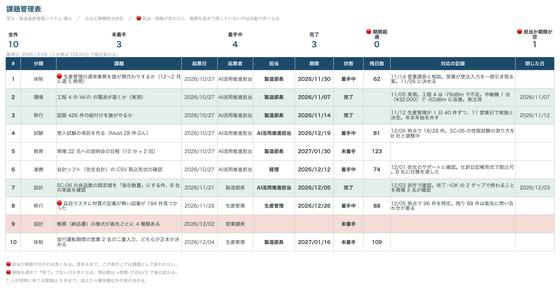 課題管理表 リスク管理表 週次記録（株式会社サンプル企業）の 1 ページ目