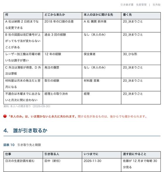 引き継ぎ書 生産管理（株式会社サンプル企業）の 1 ページ目
