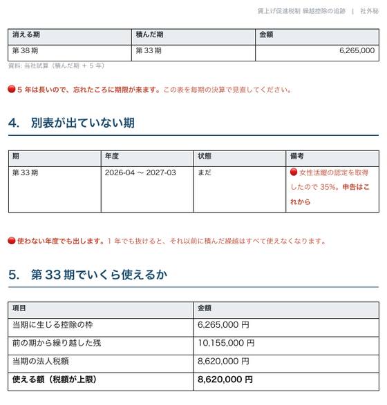 賃上げ税制の繰越（株式会社サンプル企業）の 1 ページ目
