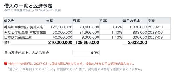 借入の一覧と返済予定（株式会社サンプル企業）の 1 ページ目