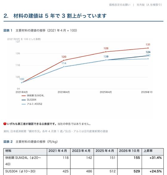 価格改定のお願い 根拠資料（株式会社サンプル企業）の 1 ページ目