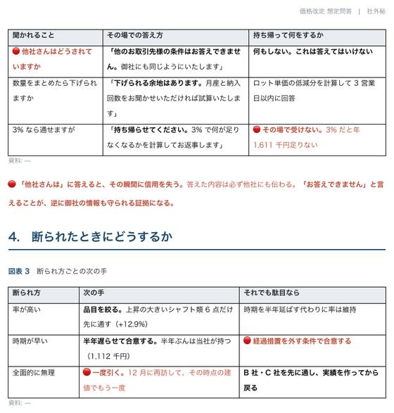 価格改定 想定問答 社内用（株式会社サンプル企業）の 1 ページ目