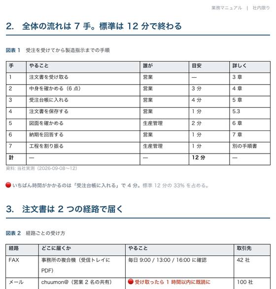 業務マニュアル 受注の受け方（株式会社サンプル企業）の 1 ページ目