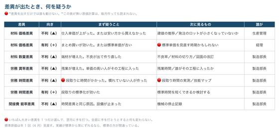 個別原価計算表 差異分析（株式会社サンプル企業）の 1 ページ目