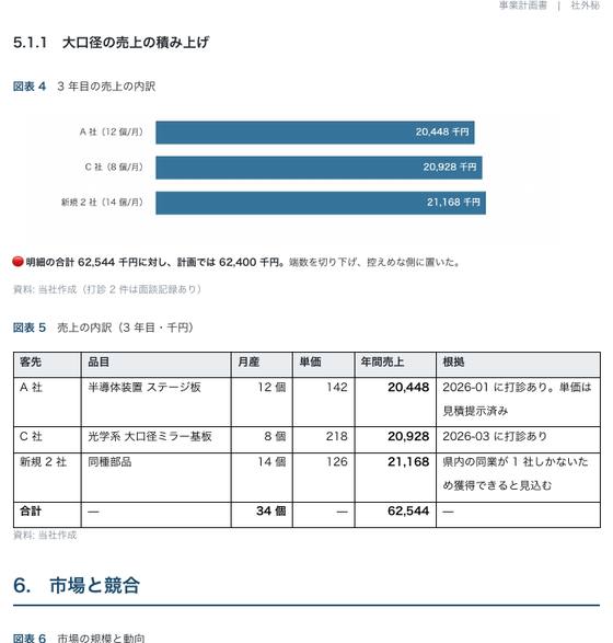 事業計画書 ものづくり補助金（株式会社サンプル企業）の 1 ページ目